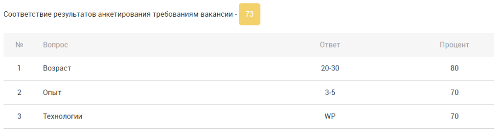 Как считаются результаты анкетирования