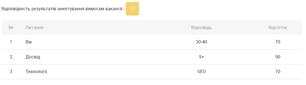 Як рахуються результати анкетування
